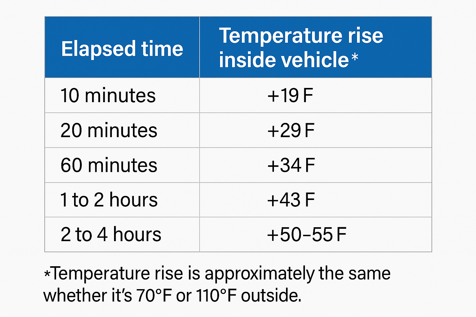 Summer Pet Safety Tips, A table of time vs temperature